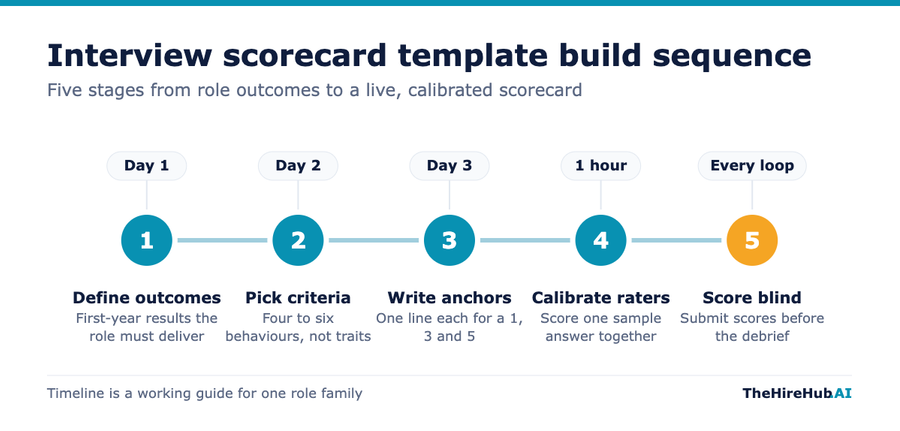 Interview scorecard template build sequence in five stages, from defining role outcomes to scoring blind in every interview loop
