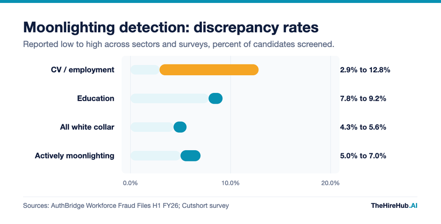 Moonlighting detection in India, background verification discrepancy rates by check type and sector, from 2.9 percent in BFSI to 12.8 percent in IT