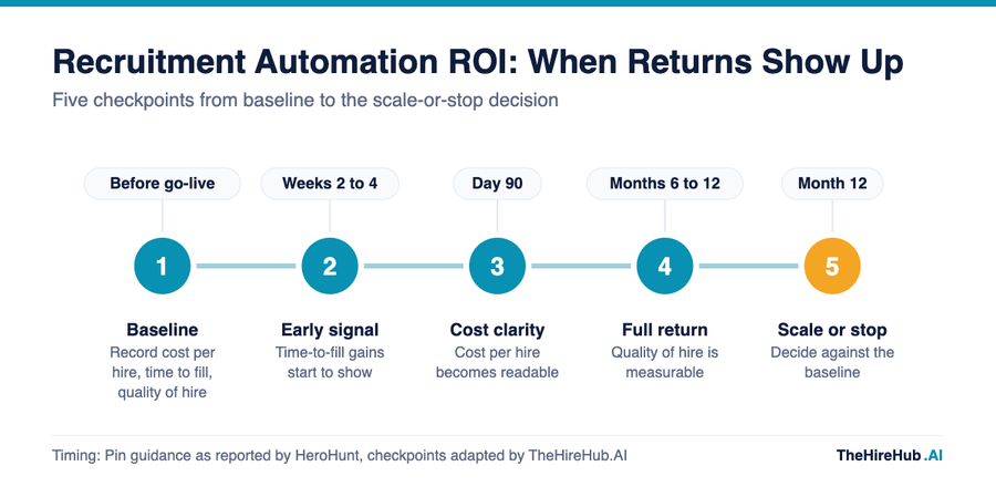 Recruitment automation ROI timeline in five checkpoints, from baseline to early signal, day 90, full return and scale-or-stop decision