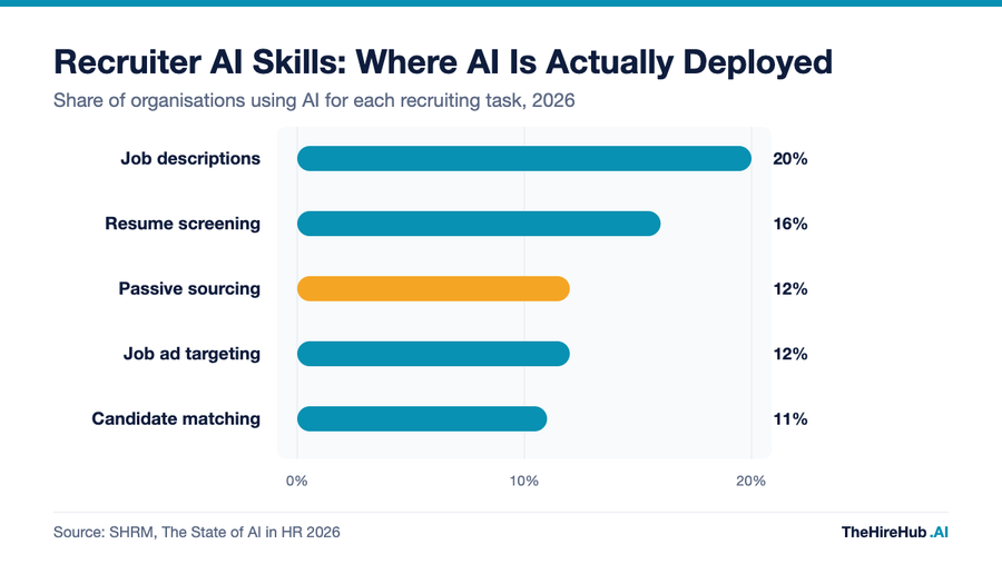 Recruiter AI skills gap shown as AI deployment by recruiting task, from job descriptions at 20 percent down to candidate matching at 11 percent