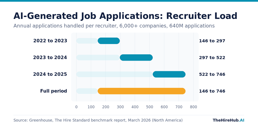 AI-generated job applications: annual applications handled per recruiter rising from 146 in 2022 to 746 in 2025