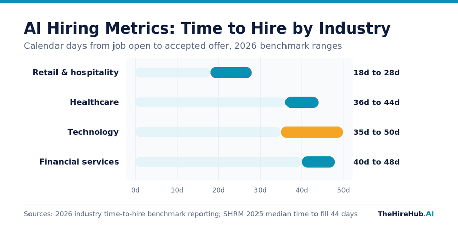 AI hiring metrics: time to hire benchmark range by industry in calendar days, showing retail and hospitality fastest and finance slowest