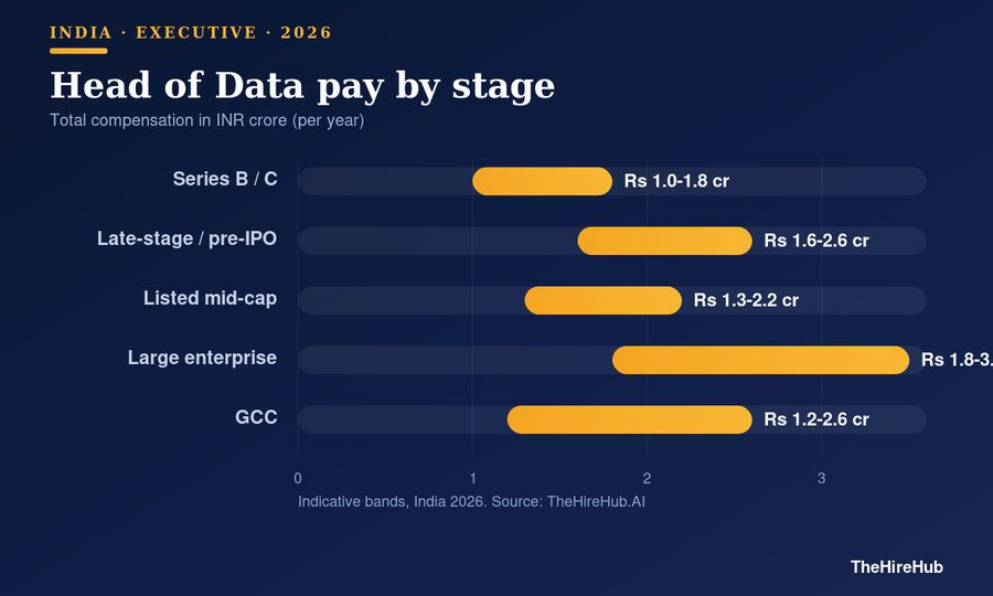 Head of Data salary bands by company stage in India 2026, in INR crore