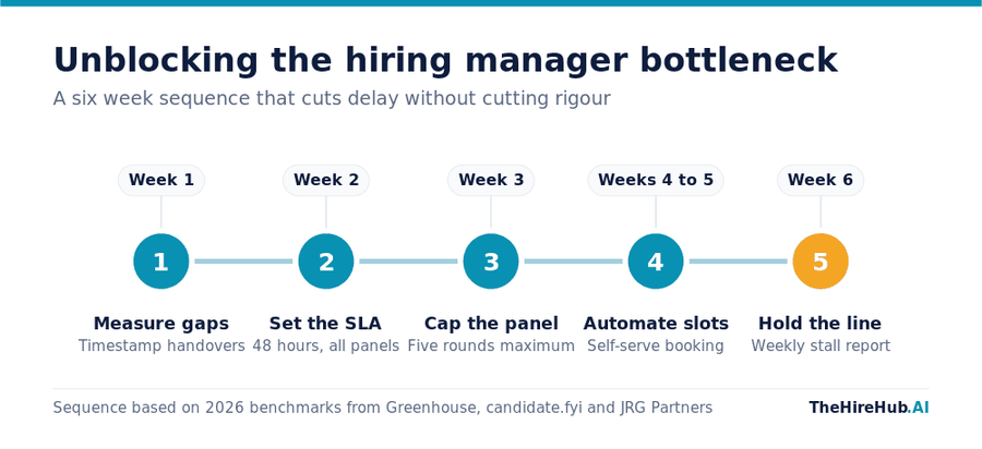 Hiring manager bottleneck fix: six week sequence from measuring stage handovers and setting a 48 hour feedback SLA to capping panels and automating interview scheduling