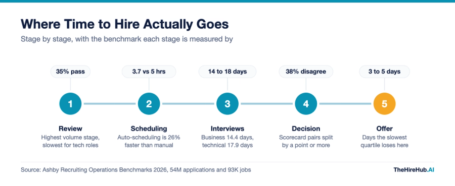 Where time to hire goes stage by stage, from application review and scheduling through interviews, decision and offer turnaround