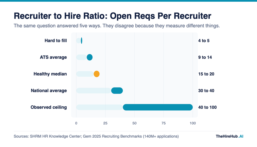 Recruiter to hire ratio benchmarks, open requisitions per recruiter across five measurement definitions from hard-to-fill searches to the observed ceiling