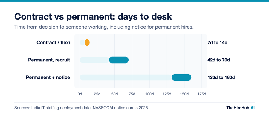 Contract staffing versus permanent hiring in India, days from decision to someone working, 7 to 14 days for contract against 132 to 160 days for a permanent hire with notice