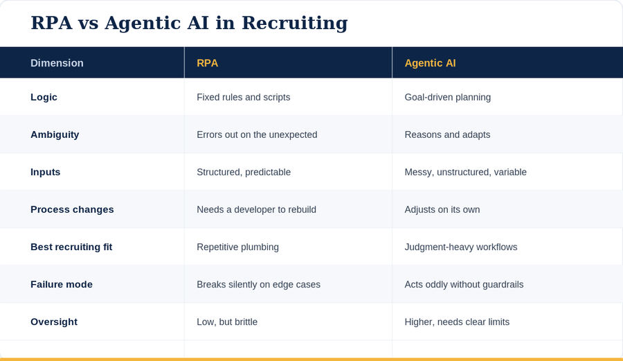 RPA vs Agentic AI in recruiting comparison table across logic, ambiguity, inputs, process changes, best fit, failure mode, and oversight