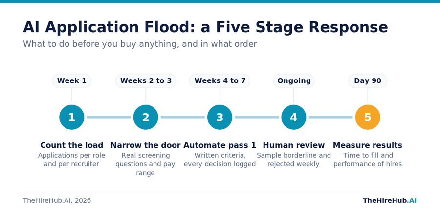 Five stage response to AI-generated job applications, from counting application load in week one to measuring time to fill at day 90