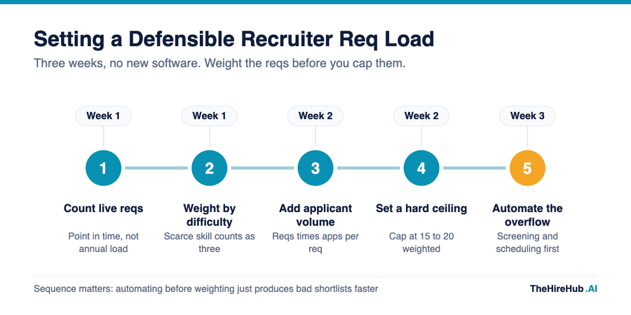 Recruiter to hire ratio process, a five step three week sequence to weight requisitions by difficulty and set a defensible capacity ceiling