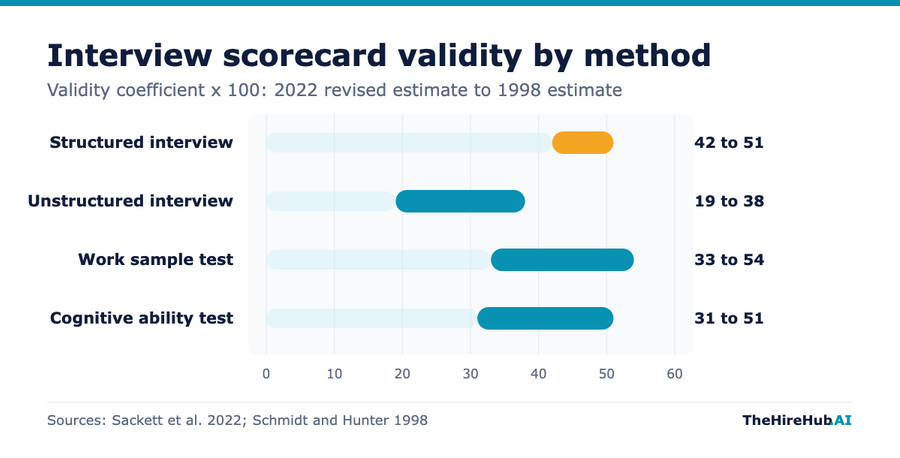 Interview scorecard validity by method: structured interviews score 42 to 51 against 19 to 38 for unstructured interviews