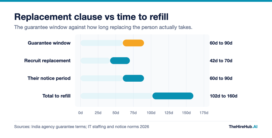 Agency replacement clause guarantee window of 60 to 90 days compared with the 102 to 160 days it actually takes to recruit a replacement and serve notice in India