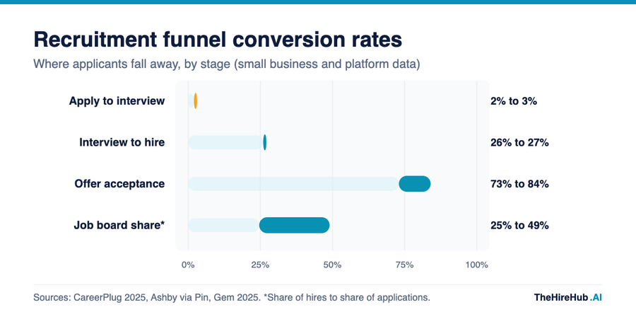 Recruitment funnel conversion rates by stage: application to interview, interview to hire, offer acceptance and job board share of hires