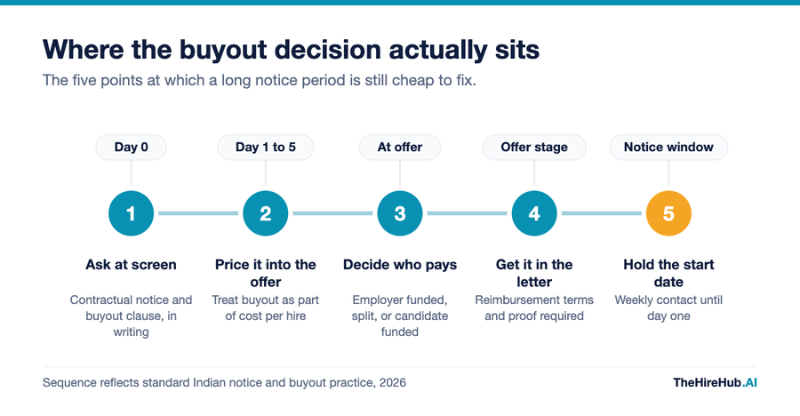 Notice period buyout decision sequence, the five points in an offer process where a long notice period can still be fixed cheaply