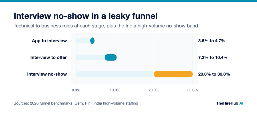 Interview no-show rate of 20 to 30 percent in India shown against recruitment funnel conversion from application to interview and interview to offer