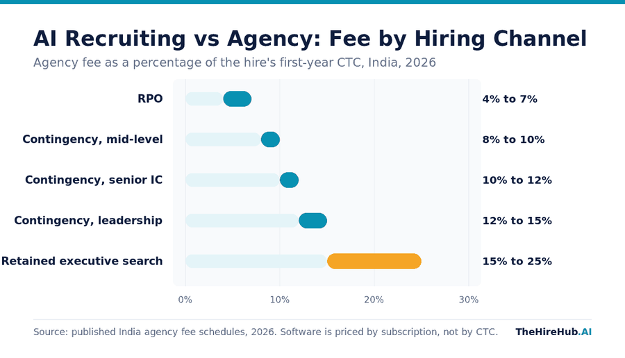 AI recruiting vs agency: recruitment agency fee as a percentage of first-year CTC in India, from RPO at 4 to 7 percent up to retained executive search at 15 to 25 percent