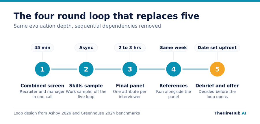 Four round interview loop with a combined screen, async skills sample, final panel, parallel reference checks and a pre-set debrief date