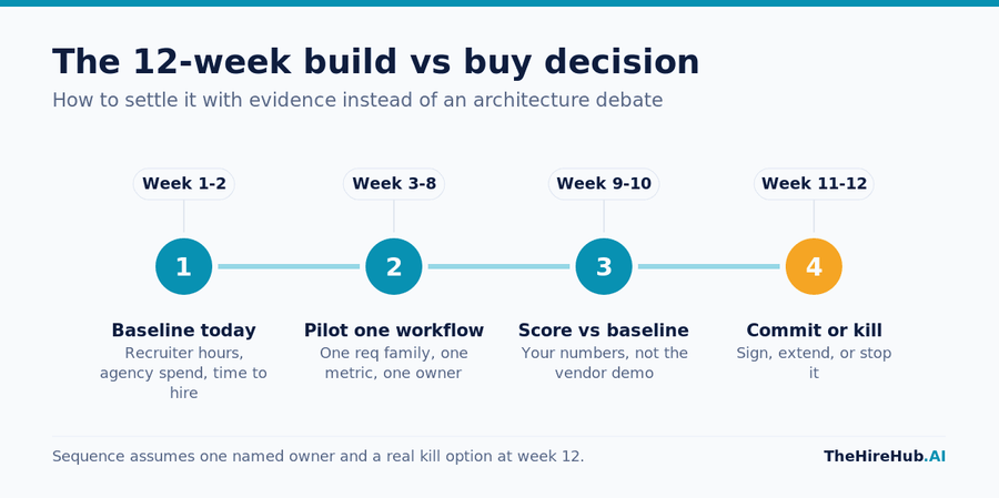 AI recruiting build vs buy decision timeline, four stages from baselining the manual cost to committing or killing the pilot inside twelve weeks