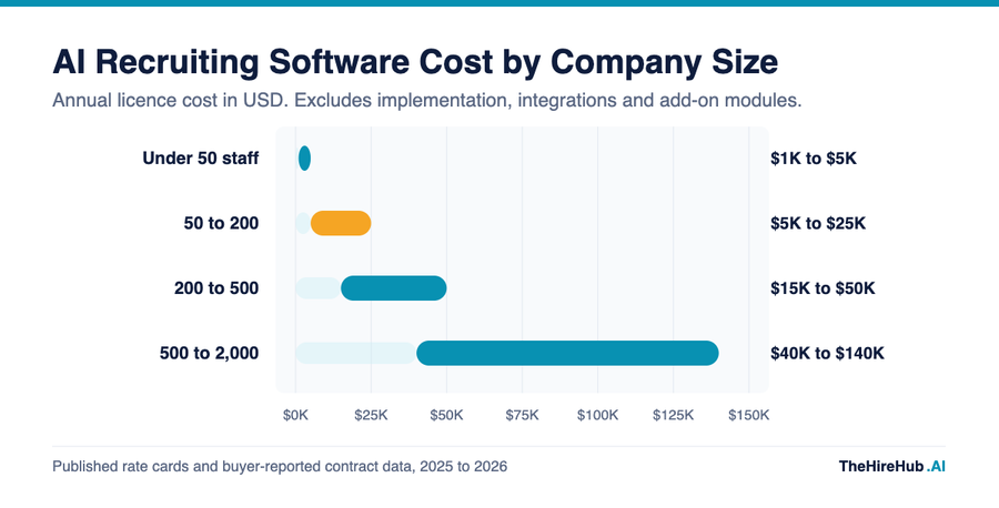 AI recruiting software cost by company size, showing annual licence bands in USD from under 50 staff to 2,000 employees