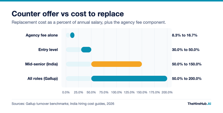 Counter offer economics in India, cost of replacing an employee as a percent of annual salary, from an 8.3 percent agency fee to 200 percent for senior roles