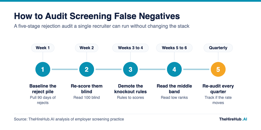 AI screening false negatives audit timeline, five stages from baselining the reject pile to a quarterly re-audit of the rejection rate
