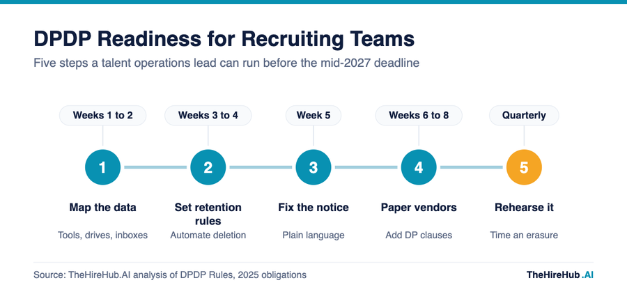 Recruitment data privacy readiness timeline, five stages from mapping where candidate data lives to rehearsing an erasure request quarterly