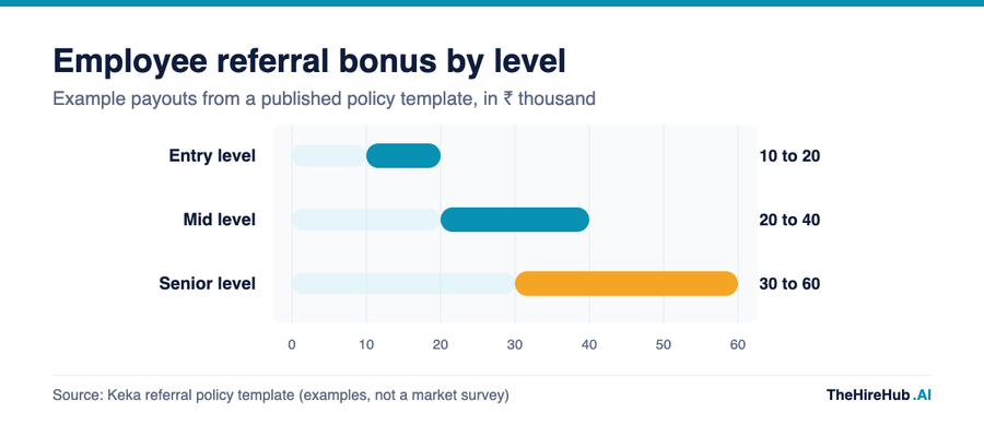 Employee referral program bonus by level, from entry to senior, in thousand rupees, based on a published policy template