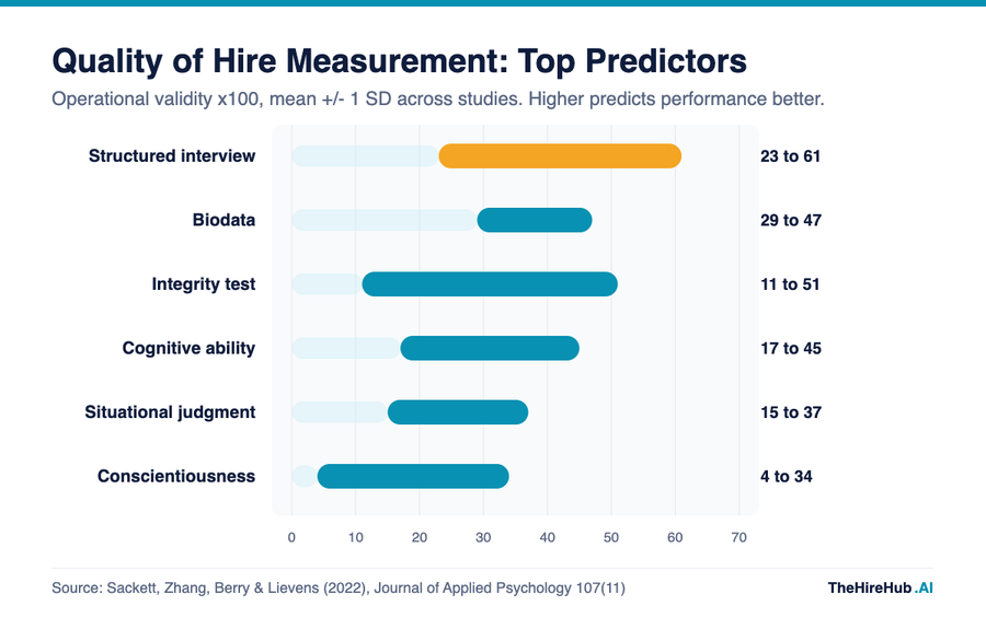 Quality of hire measurement chart comparing operational validity of structured interviews, biodata, integrity tests, cognitive ability, situational judgement tests and conscientiousness