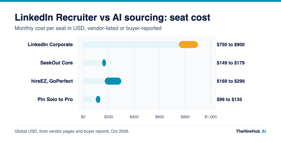 LinkedIn Recruiter vs AI sourcing monthly seat cost in USD, comparing LinkedIn Corporate with SeekOut, hireEZ, GoPerfect and Pin
