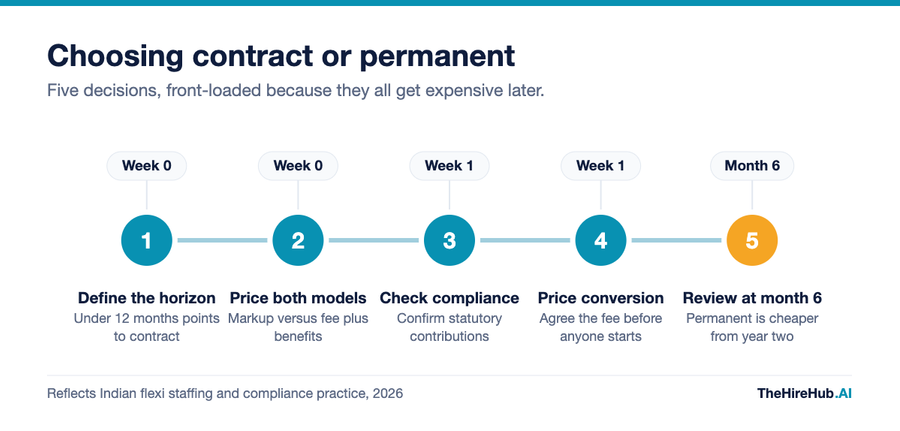 Choosing contract or permanent staffing, a five step sequence from defining the horizon to reviewing the arrangement at month six