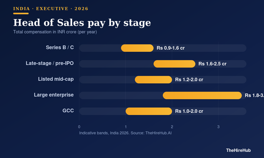 Head of Sales salary bands by company stage in India 2026, in INR crore