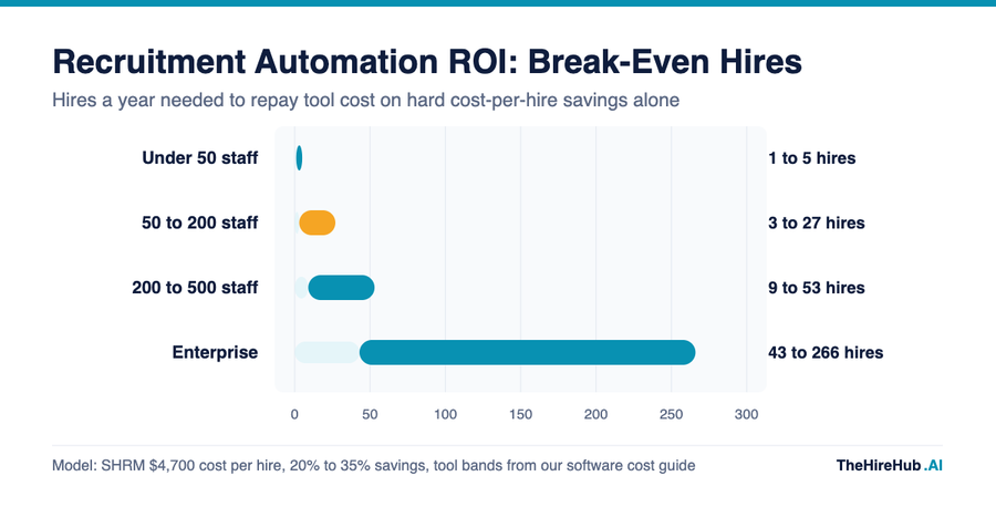 Recruitment automation ROI break-even hires a year by company size, from under 50 staff to enterprise contracts