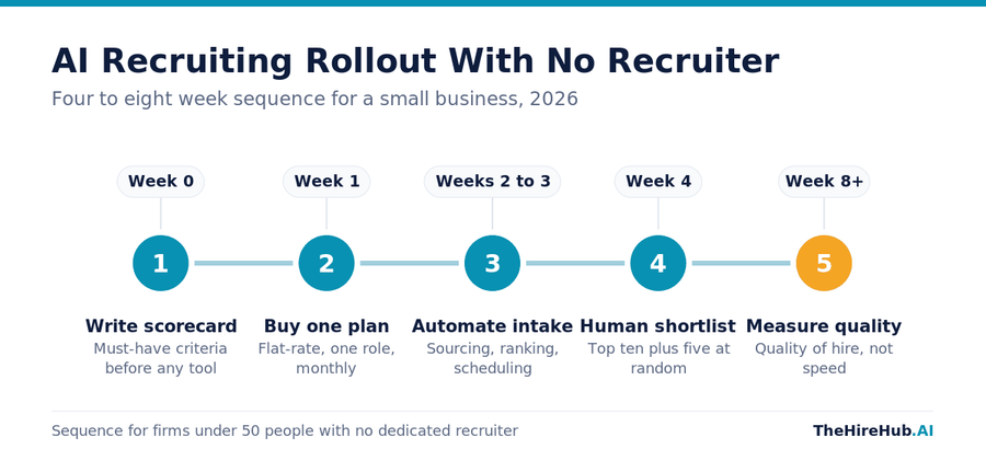 AI recruiting for small business rollout sequence, five stages from writing a scorecard to measuring quality of hire