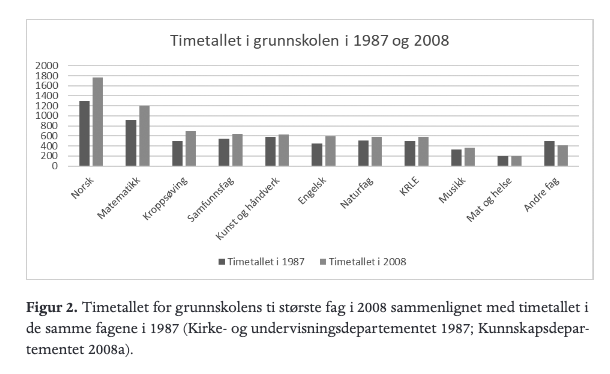Bilde av en graf som viser endring i timetall fra 1987 til 2008 i grunnskolen. 