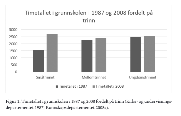 Bilde: Graf som viser endring i timetall fordelt på trinn fra 1987 til 2008 i grunnskolen.