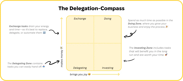 Delegation Compass