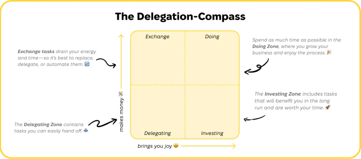 Delegation Compass