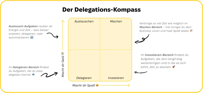 Der Delegations-Kompass