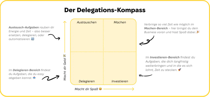 Der Delegations-Kompass