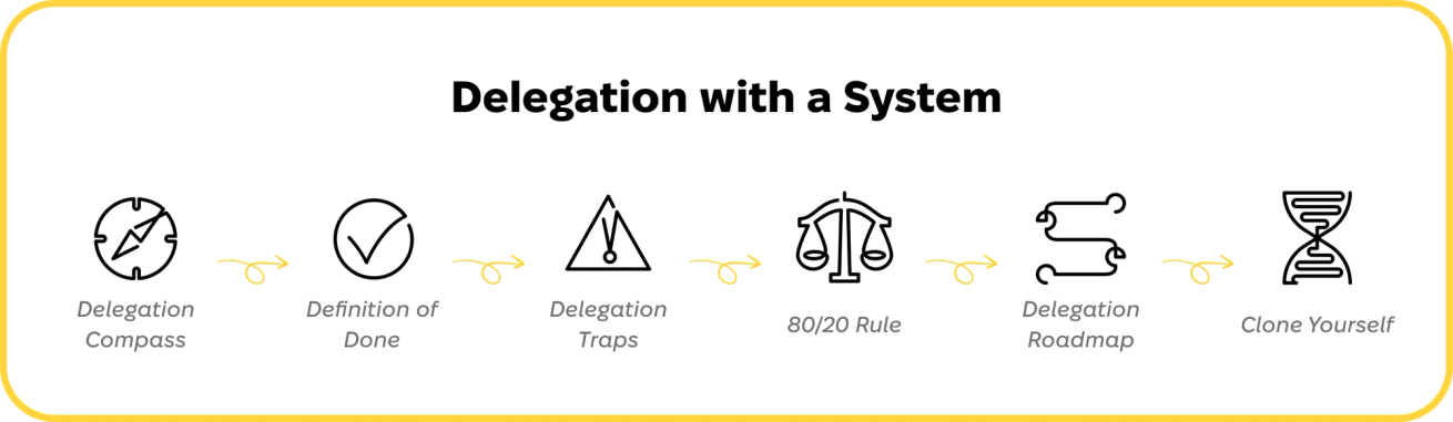 Delegation with a System