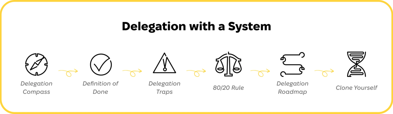 Delegation with a System