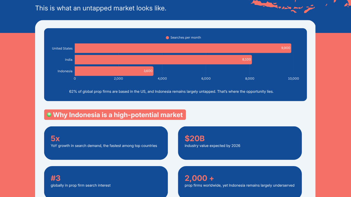 What I’m Seeing in Indonesia’s Prop Firm Market