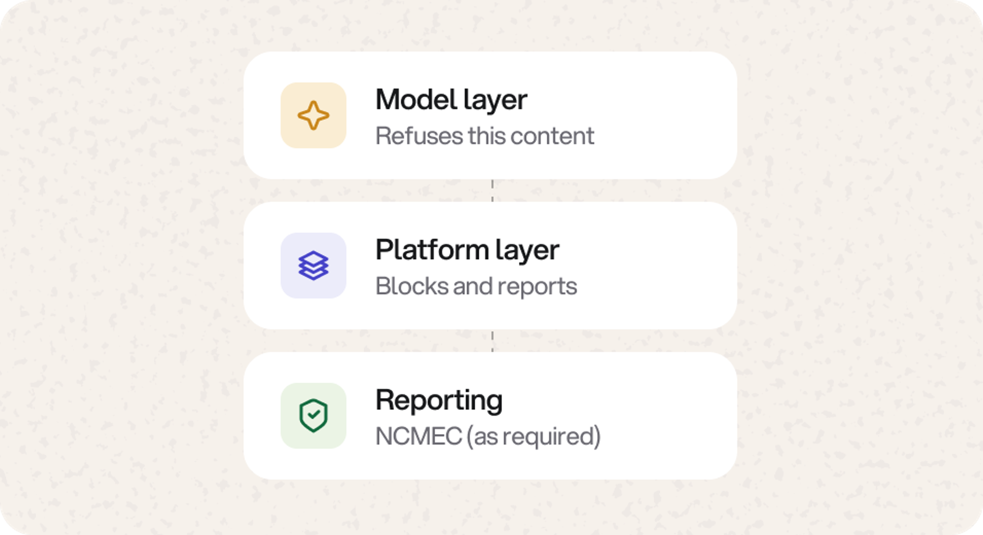 The model layer refuses, the platform layer blocks and reports, reporting goes to NCMEC