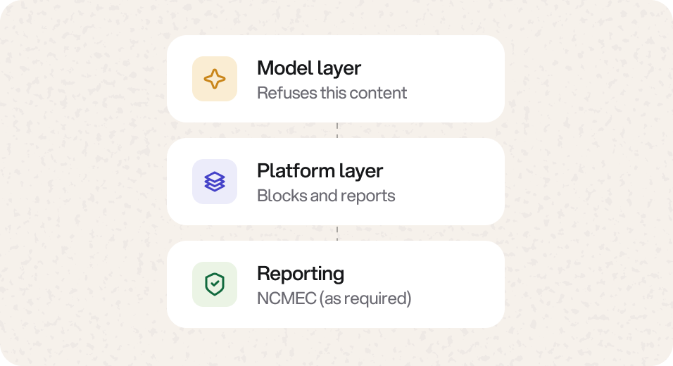 The model layer refuses, the platform layer blocks and reports, reporting goes to NCMEC