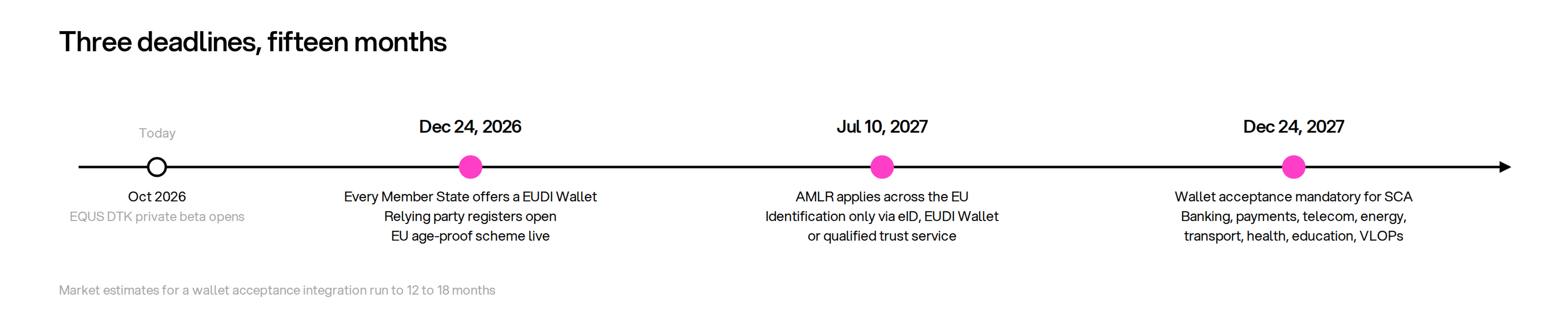 An October 2026 through December 2027 timeline