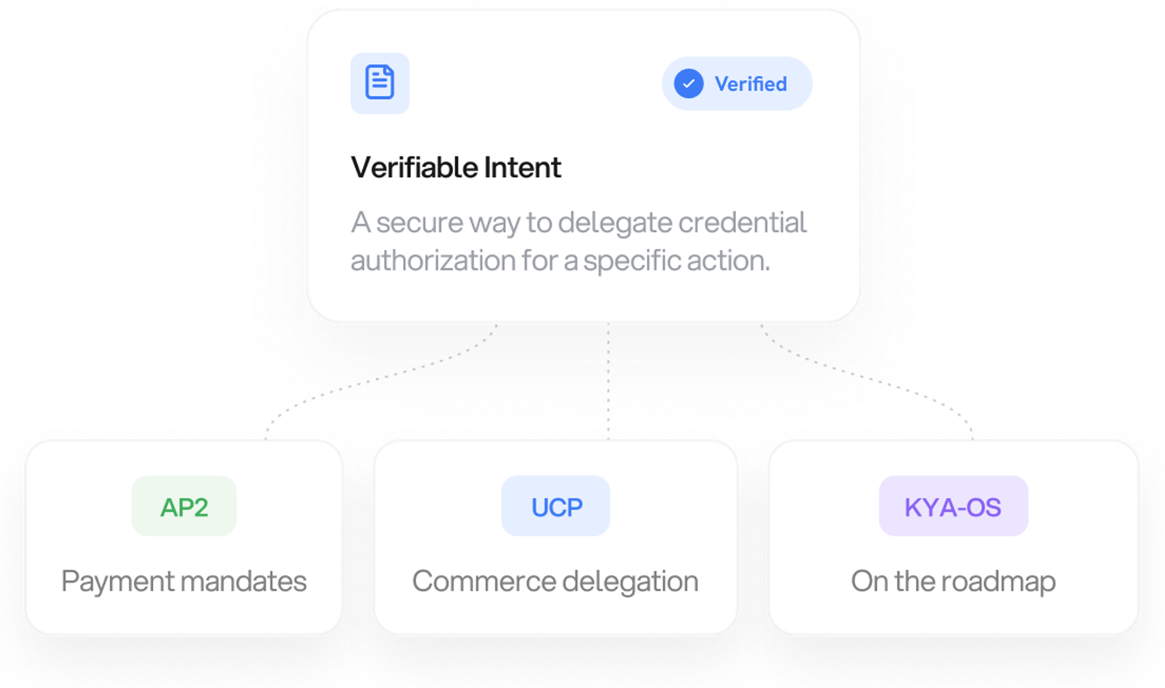Verifiable Intent delegating payment mandates, commerce delegation and, on the roadmap, KYA-OS