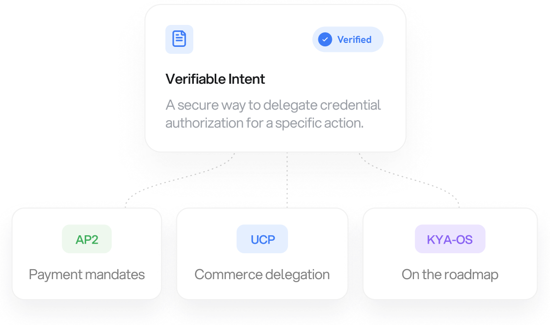 Verifiable Intent delegating payment mandates, commerce delegation and, on the roadmap, KYA-OS
