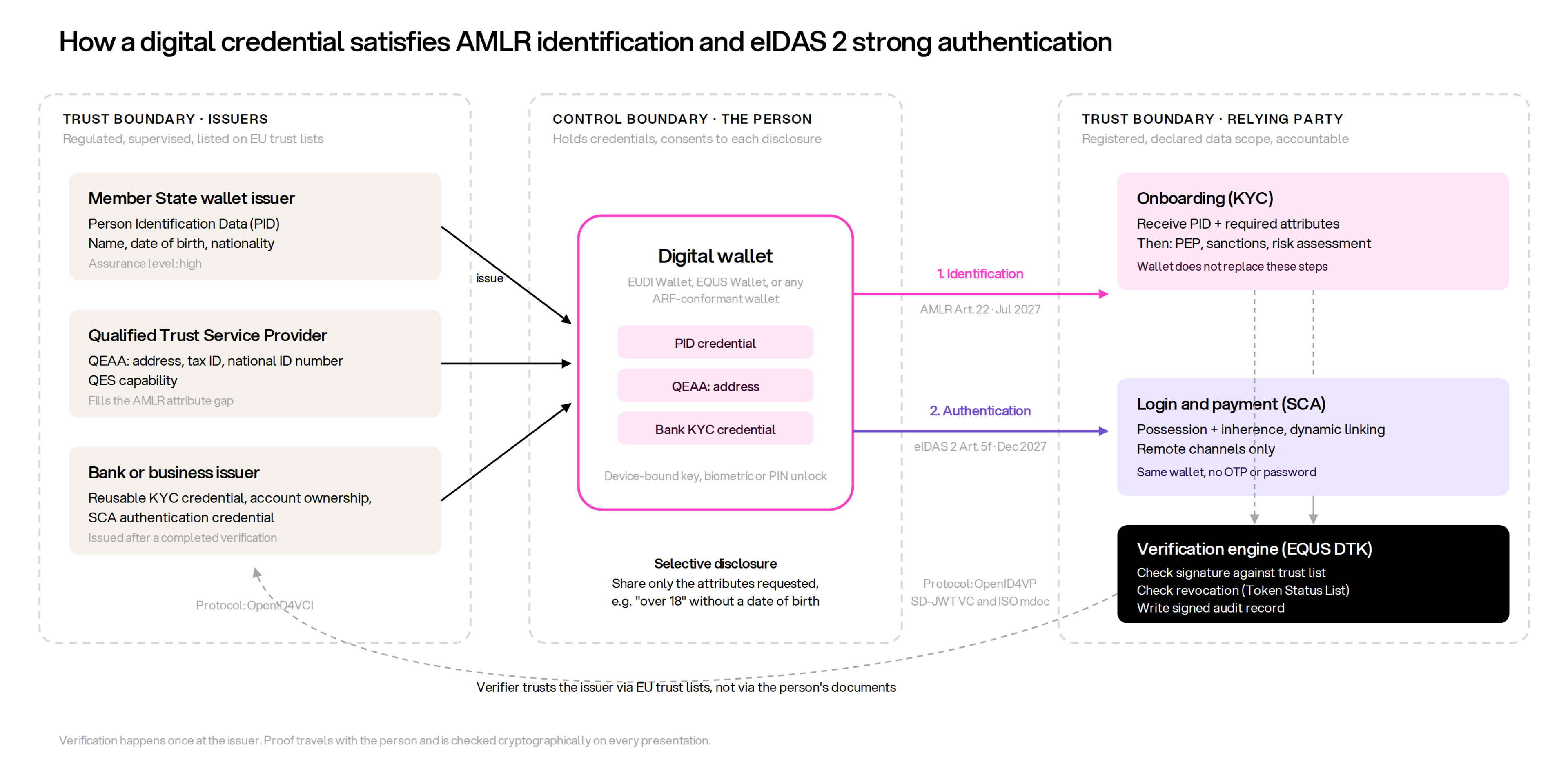 Flow diagram: a wallet credential meets EU AMLR identification and eIDAS 2 strong authentication.