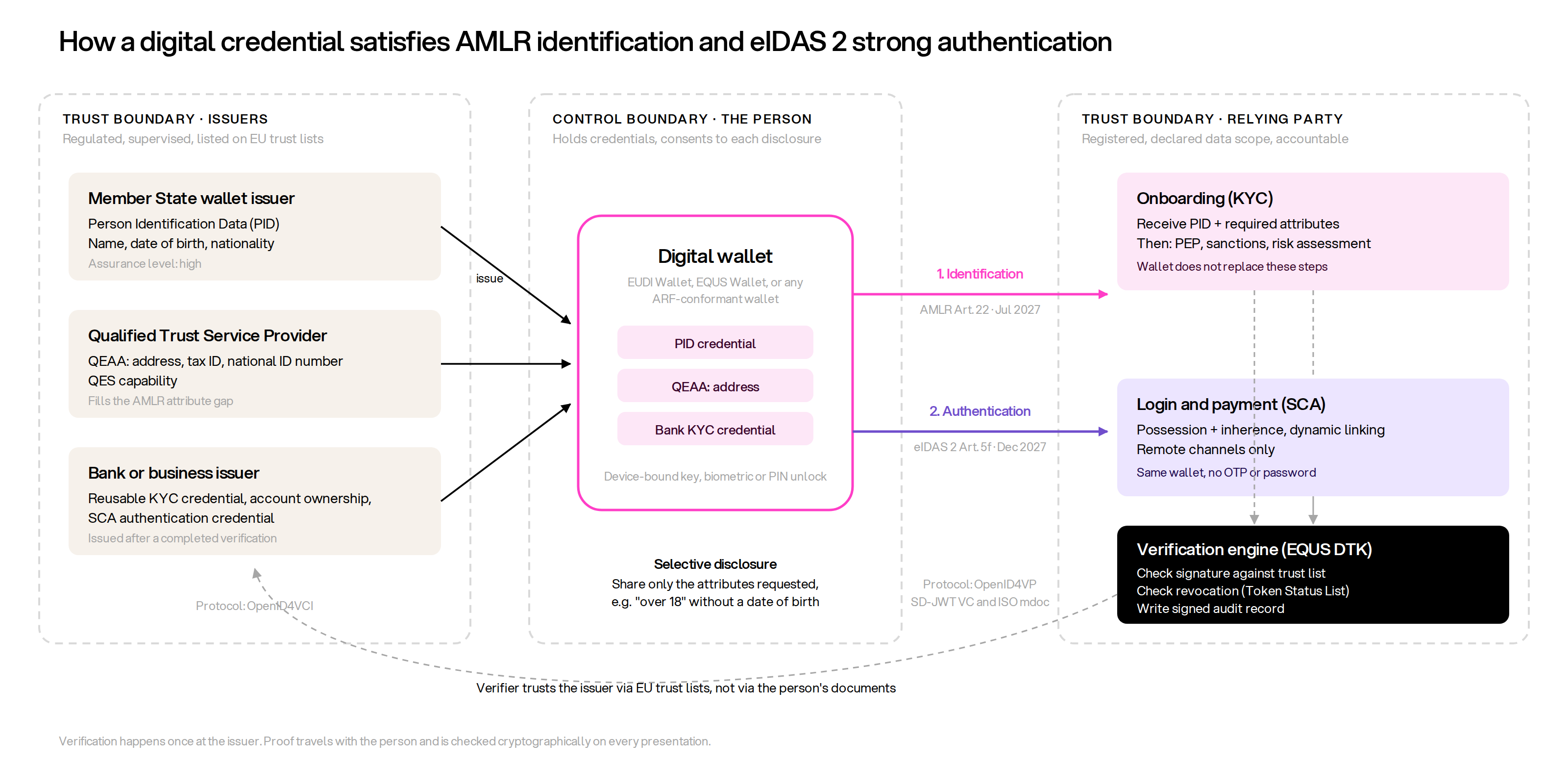 Flow diagram: a wallet credential meets EU AMLR identification and eIDAS 2 strong authentication.