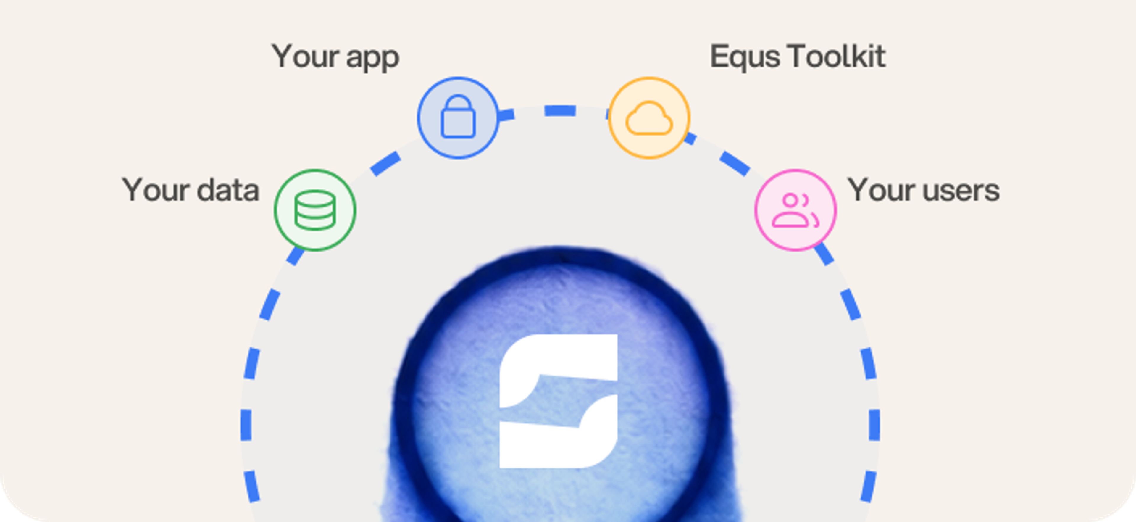 Your app, your data and your users connected through the EQUS Toolkit